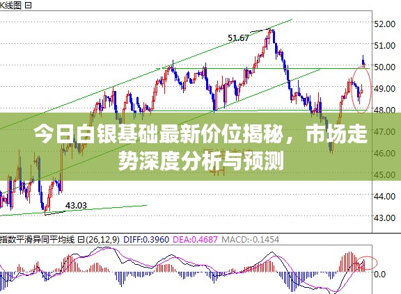 今日白银基础最新价位揭秘,市场走势深度分析与预测