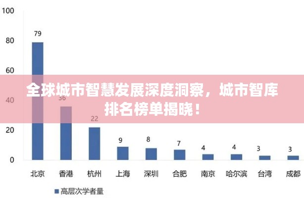 全球城市智慧发展深度洞察,城市智库排名榜单揭晓!